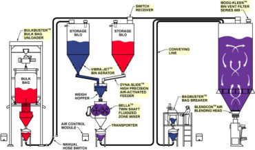 Grout Handling - Bulk Bag Unloading, Weighing, Batching, Mixing, and Conveying