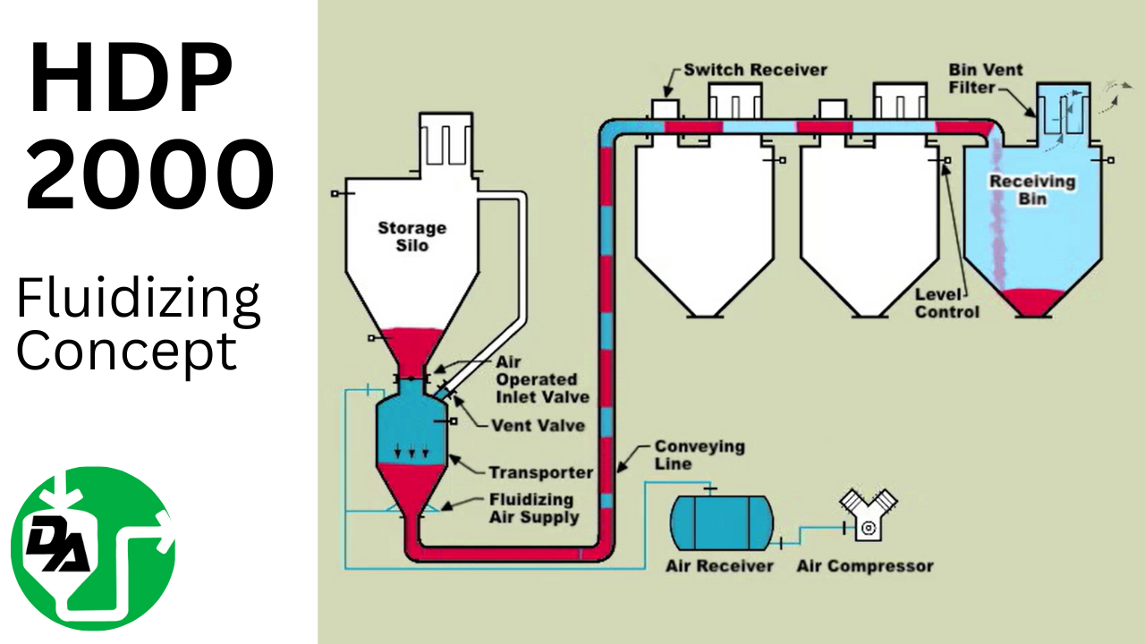 HDP 2000 Fluidizing Concept