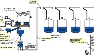 Automated Bag Breaking, Lump Breaking, Weighing, and Dense Phase Pressure Conveying