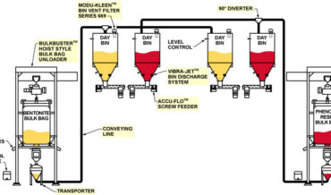 Bentonite and Phenolic Resin Bulk Bag Unloading Systems