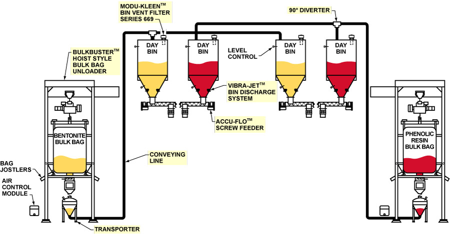 Bentonite and Phenolic Resin Bulk Bag Unloading Systems