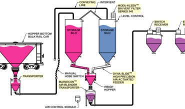 Rail Unloading, Weighing, Batching, Blending, and Conveying