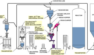 Bulk Bag Unloading, Weighing, Mixing, and Dense Phase Pressure Conveying System