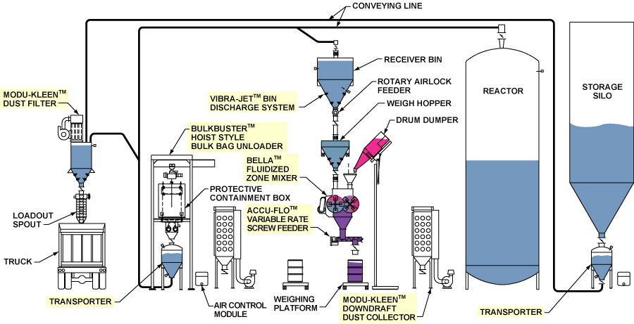 Bulk Bag Unloading, Weighing, Mixing, and Dense Phase Pressure Conveying System