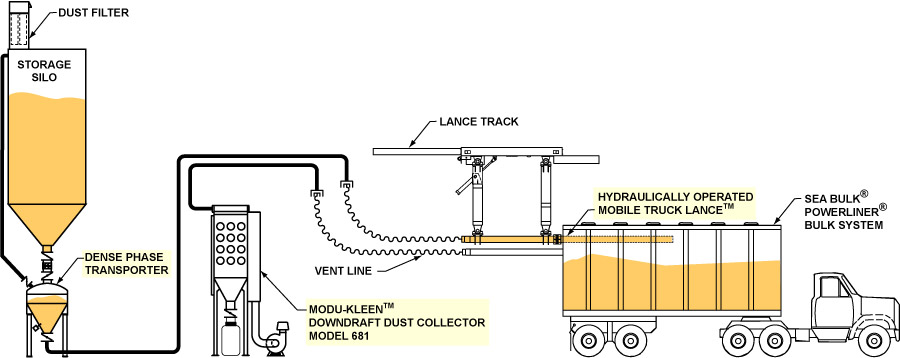 Filling Sea Bulk Powerliner Bulk System Using Dense Phase Pressure Conveying