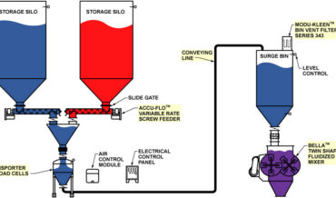 Weighing, Batching, Mixing, and Conveying