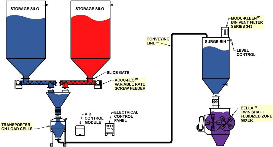 Weighing, Batching, Mixing, and Conveying