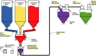 Weighing, Batching, Blending, and Delivery System
