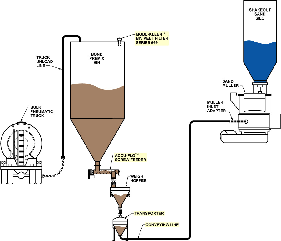 Bond Premix Weighing and Delivery Systems