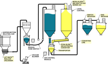 Rail Unloading, Batching, and Conveying