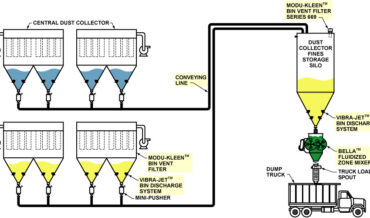 Dust Collector Fines Removal and De-Dusting Systems