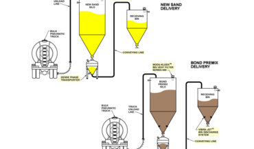 New Sand and Bond Premix Delivery Systems