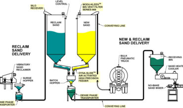 No-Bake Reclaim Sand and New Sand Delivery Systems