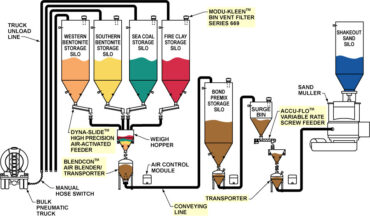 Bond Premix Weighing, Blending and Delivery Systems