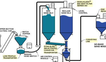 New Sand Rail Unloading and Delivery to a No-Bake Mixer