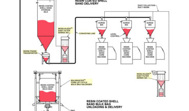 Resin Coated Shell Sand Delivery Systems