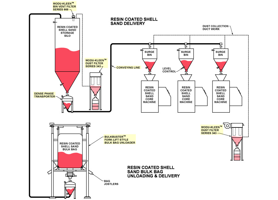 Resin Coated Shell Sand Delivery Systems