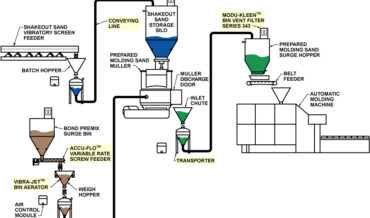 Shakeout Sand, Bond Premix and Prepared Molding Sand Delivery Systems