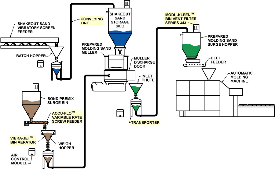 Shakeout Sand, Bond Premix and Prepared Molding Sand Delivery Systems