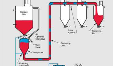 HDP 2000 Fluidizing Concept Dense Phase Pressure System