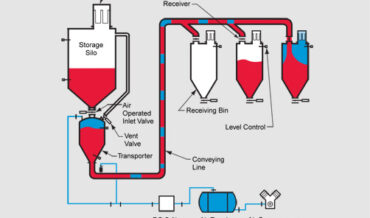 Dense Phase Pneumatic Conveying System HDP 4000 Full Line Concept™ Dense Phase Pressure System