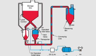 HDP 5000 Full Line Continuous Concept Continuous Dense Phase Pressure System