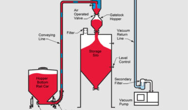 HDV 6000 Vacuum Concept Continuous Dense Phase Vacuum System