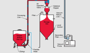 HDV 8000 Vacuum Concept Continuous Dense Phase Vacuum System