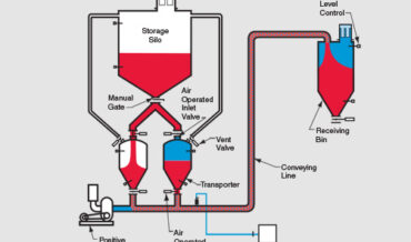 LDP 10,000 Full Line Pressure Concept Continuous Medium Phase Pressure System