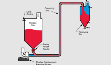 LDP 2000 Pressure Concept Continuous Dilute Phase Pressure System