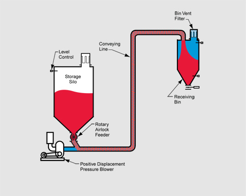 LDP 2000 Pressure Concept Continuous Dilute Phase Pressure System