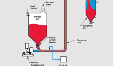 LDP 4000 Pressure Concept Continuous Dilute Phase Pressure System