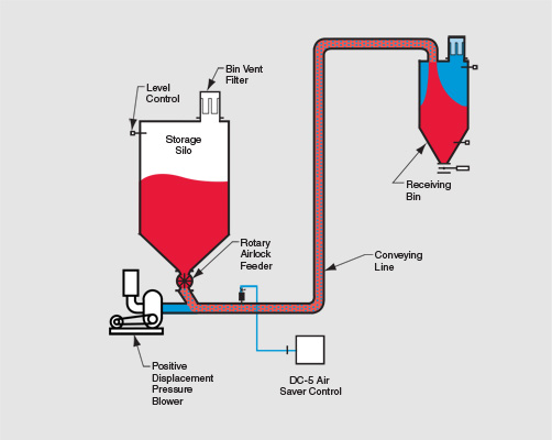 LDP 4000 Pressure Concept Continuous Dilute Phase Pressure System