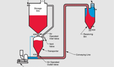 LDP 6000 Pressure Concept Batch Dilute Phase Pressure System