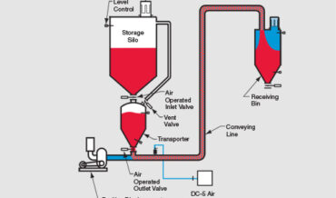 LDP 8000 Pressure Concept Batch Medium Phase Pressure System