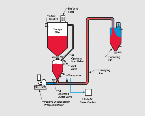 LDP 8000 Pressure Concept Batch Medium Phase Pressure System