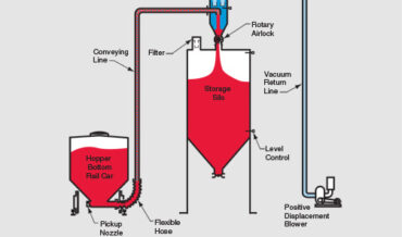 LDV 2000 Vacuum Concept Continuous Dilute Phase Vacuum System