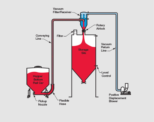 LDV 2000 Vacuum Concept Continuous Dilute Phase Vacuum System