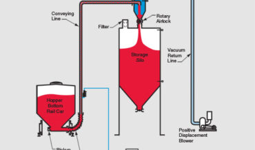 LDV 4000 Vacuum Concept Continuous Dilute Phase Vacuum System