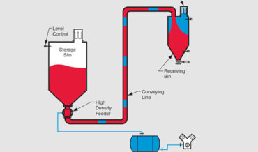 MDP 2000 Pressure Concept Continuous Dense Phase Pressure System