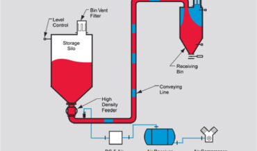 MDP 4000 Pressure Concept Continuous Dense Phase Pressure System