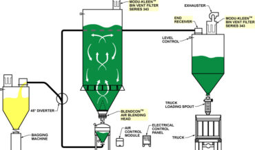 Resin Compounding System, Blending, and Conveying