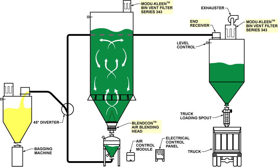 Resin Compounding System, Blending, and Conveying