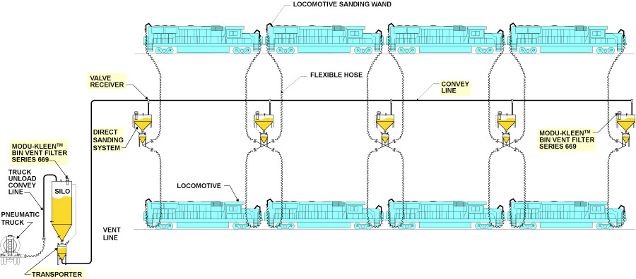 Direct Rail Sanding - Dense Phase Pressure Conveying of Sand to Locomotives