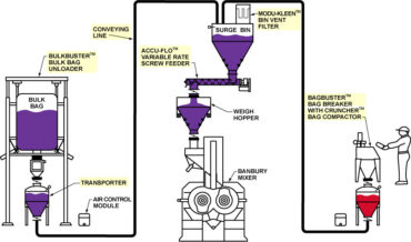 Carbon Black Bulk Bag Unloading, Dense Phase Pressure Conveying, Bag Breaking, Weighing and Feeding