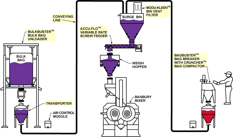 Carbon Black Bulk Bag Unloading, Dense Phase Pressure Conveying, Bag Breaking, Weighing and Feeding