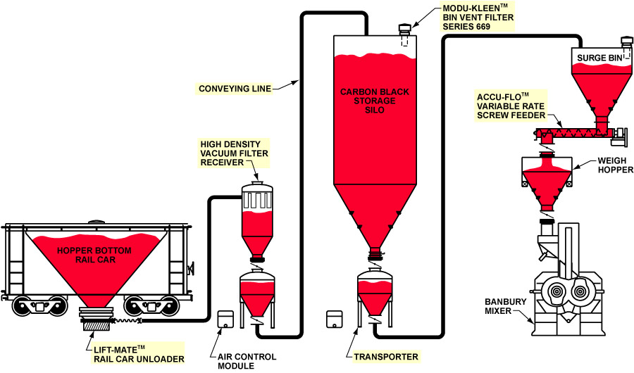 Carbon Black Railcar Unloading, Dense Phase Vacuum/Pressure Conveying, Weighing and Feeding