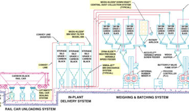 Rail Car Unloading, In Plant Delivery, Weighing and Batching