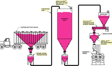 Carbon Black Truck Unloading, Feeding, Weighing, Dense Phase Pressure Conveying