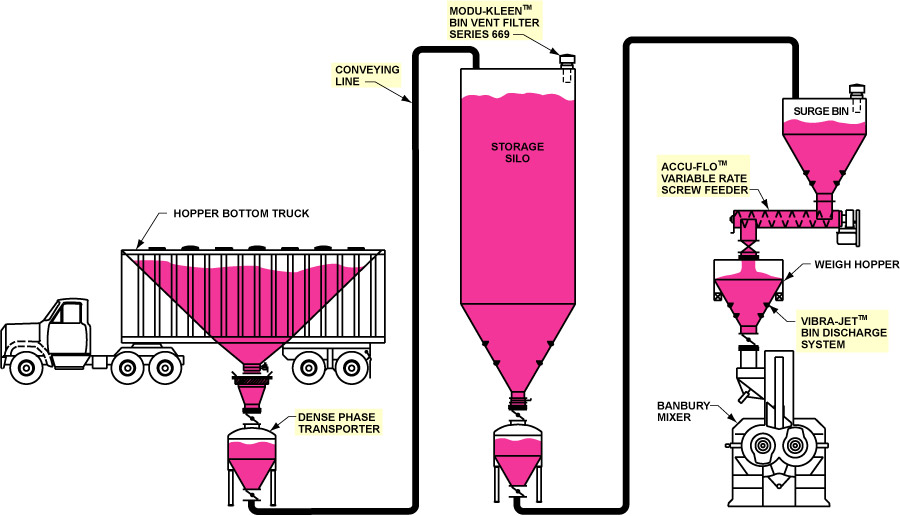 Carbon Black Truck Unloading, Feeding, Weighing, Dense Phase Pressure Conveying